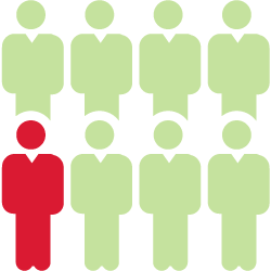 Icons depicting 1 in 8 people not recommending battery